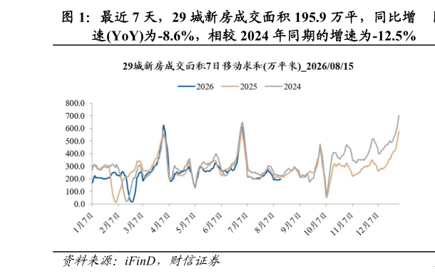 想关注一下最近 7 天，29 城新房成交面积 195.9 万平，同比增