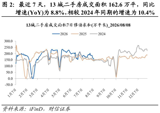 我想了解一下最近 7 天，13 城二手房成交面积 162.6 万平，同比