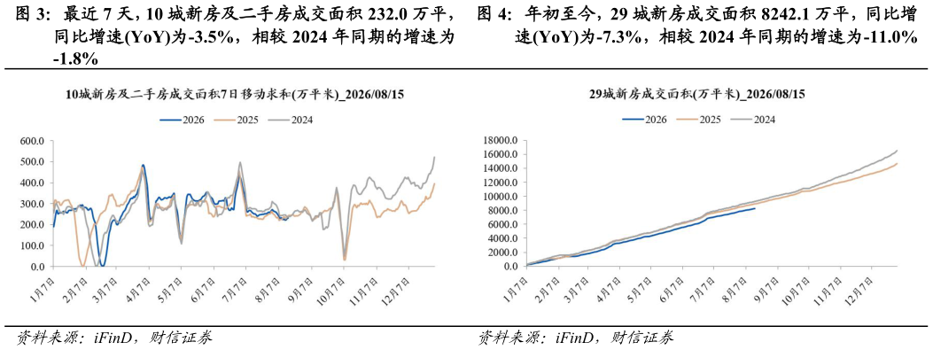 我想了解一下最近 7 天，10 城新房及二手房成交面积 232.0 万平， 年初至今，29 城新房成交面积 8242.1 万平，同比增