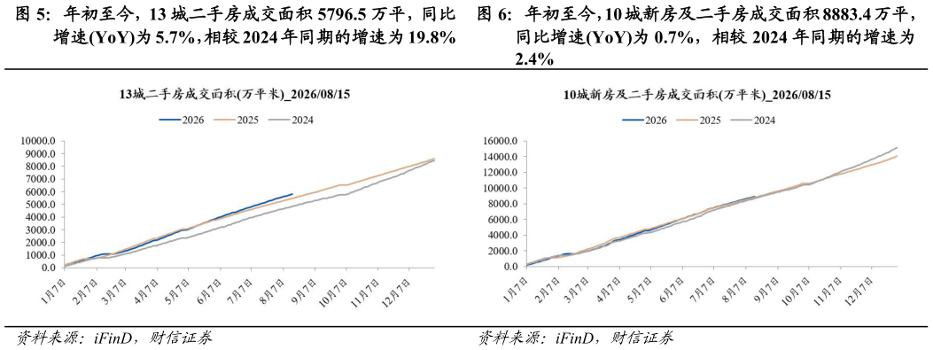 一起讨论下年初至今，13 城二手房成交面积 5796.5 万平，同比 年初至今，10 城新房及二手房成交面积 8883.4 万平，