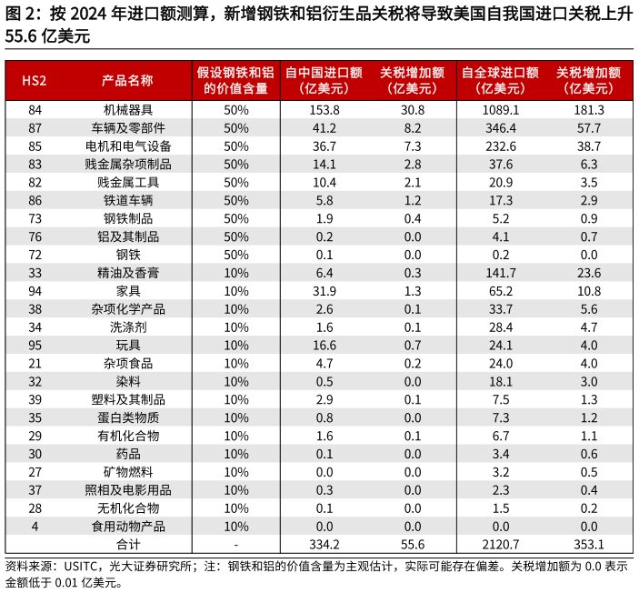 请问一下按 2024 年进口额测算，新增钢铁和铝衍生品关税将导致美国自我国进口关税上升