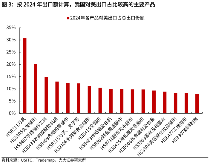 我想了解一下按 2024 年出口额计算，我国对美出口占比较高的主要产品