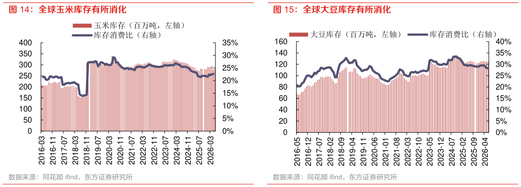 咨询下各位全球大豆库存有所消化