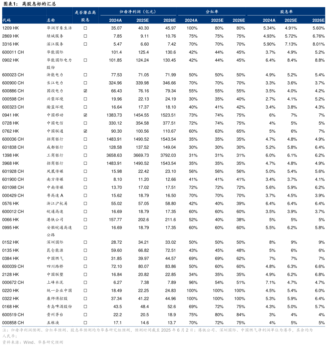 如何解释高股息标的汇总