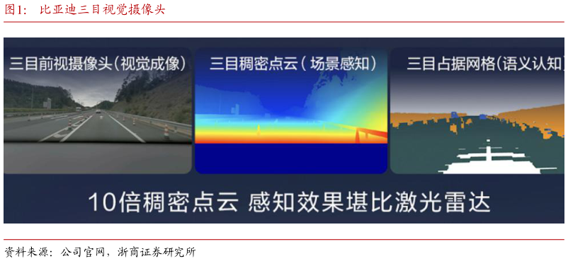 谁知道比亚迪三目视觉摄像头?