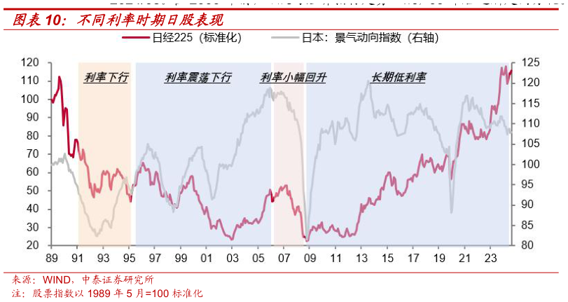 谁能回答不同利率时期日股表现