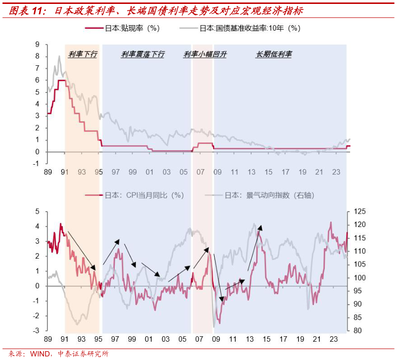 我想了解一下日本政策利率、长端国债利率走势及对应宏观经济指标