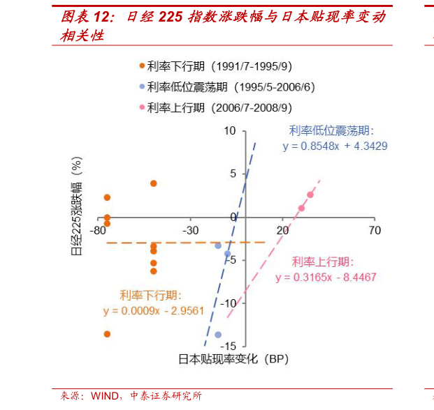 如何才能日经225 指数涨跌幅与日本贴现率变动
