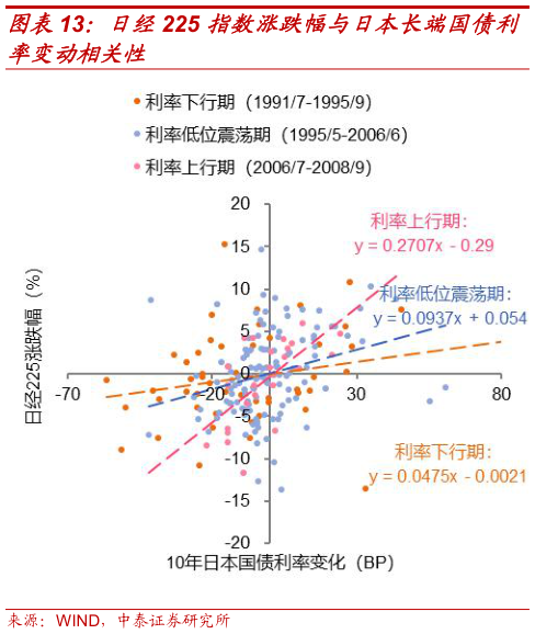 各位网友请教一下日经225 指数涨跌幅与日本长端国债利