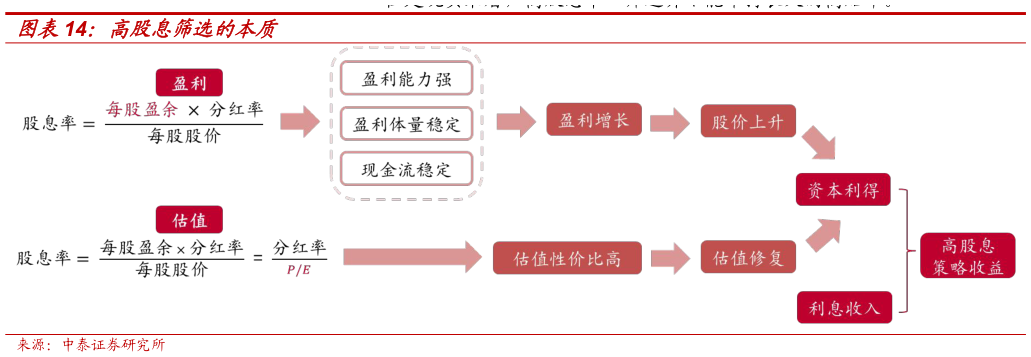 如何了解高股息筛选的本质