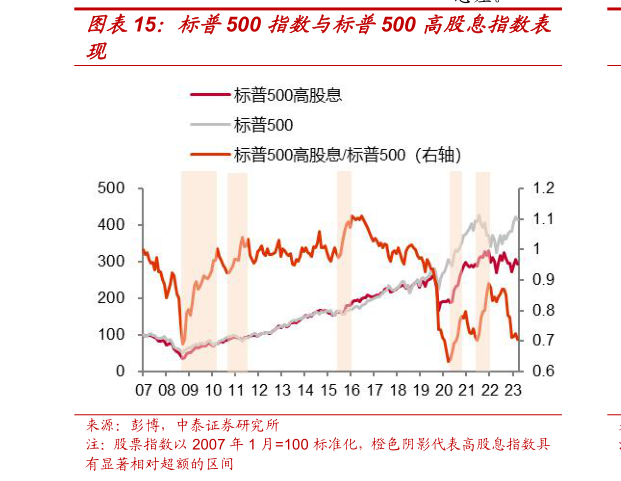 如何看待标普500 指数与标普500 高股息指数表