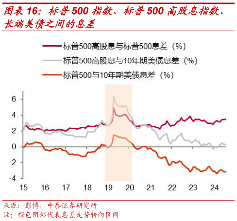 想关注一下标普500 指数、标普500 高股息指数、