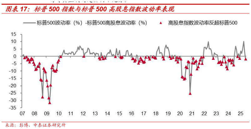 我想了解一下标普500 指数与标普500 高股息指数波动率表现