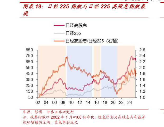 怎样理解日经225 指数与日经225 高股息指数表