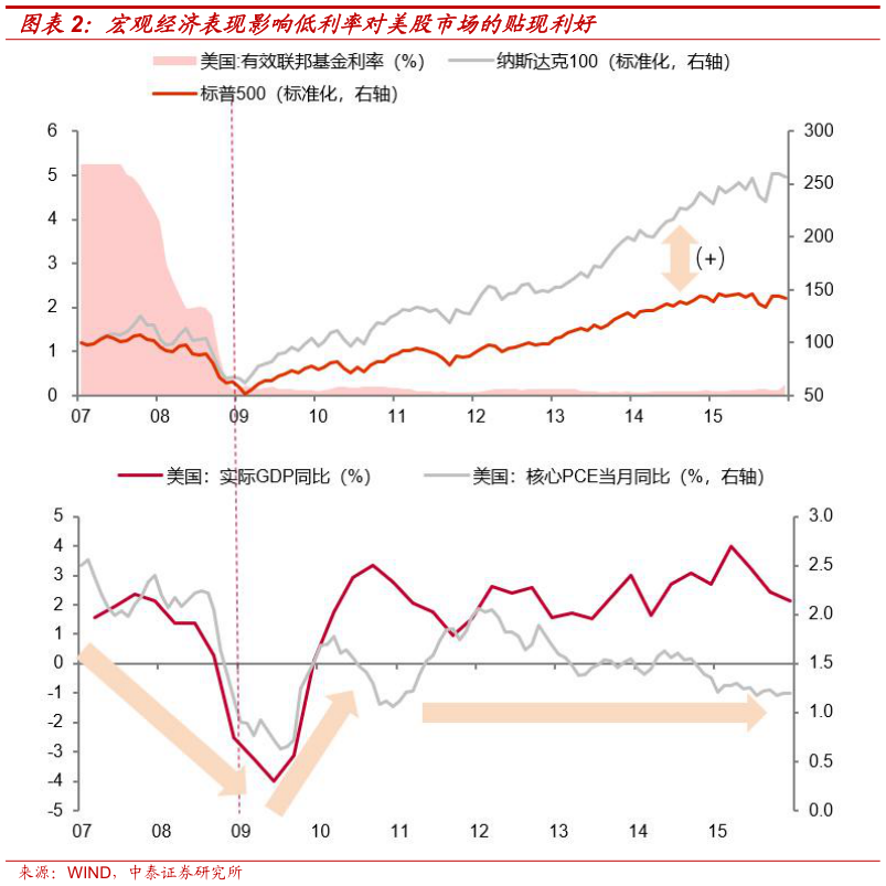 各位网友请教一下宏观经济表现影响低利率对美股市场的贴现利好