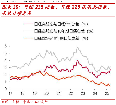 如何才能日经225 指数、日经225 高股息指数、