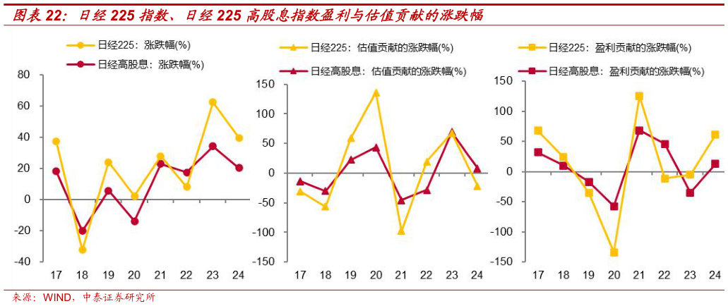 谁能回答日经225 指数、日经225 高股息指数盈利与估值贡献的涨跌幅