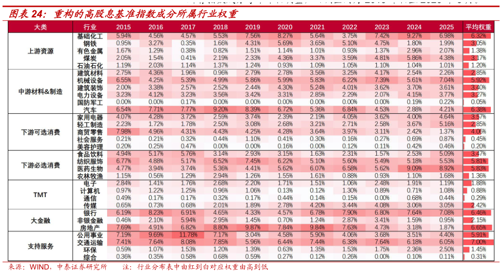 如何才能重构的高股息基准指数成分所属行业权重
