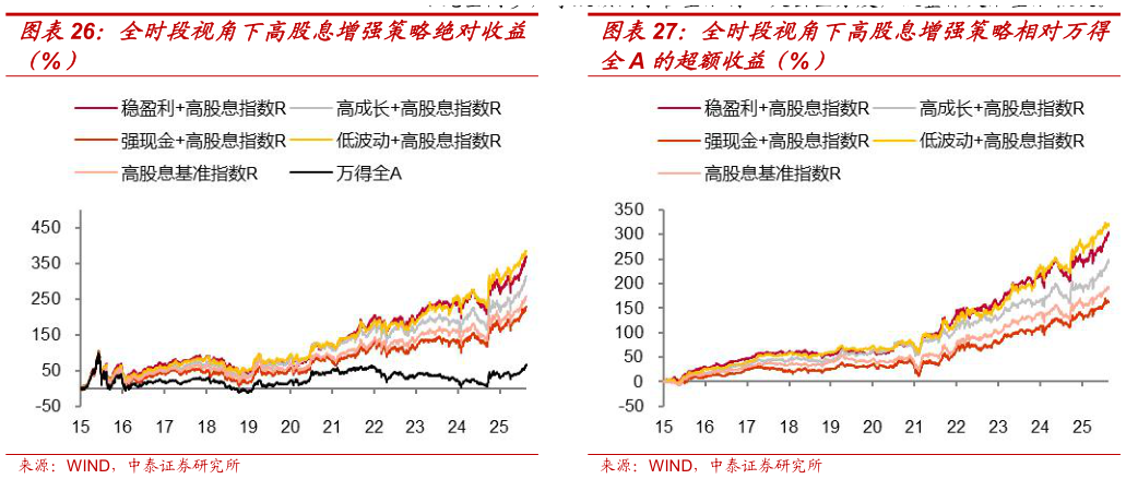 谁知道全时段视角下高股息增强策略绝对收益