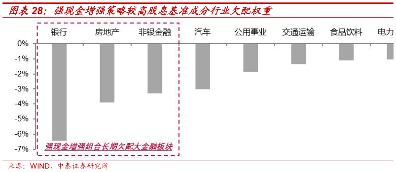想关注一下强现金增强策略较高股息基准成分行业欠配权重
