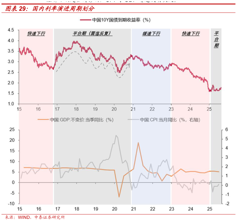 怎样理解国内利率演进周期划分