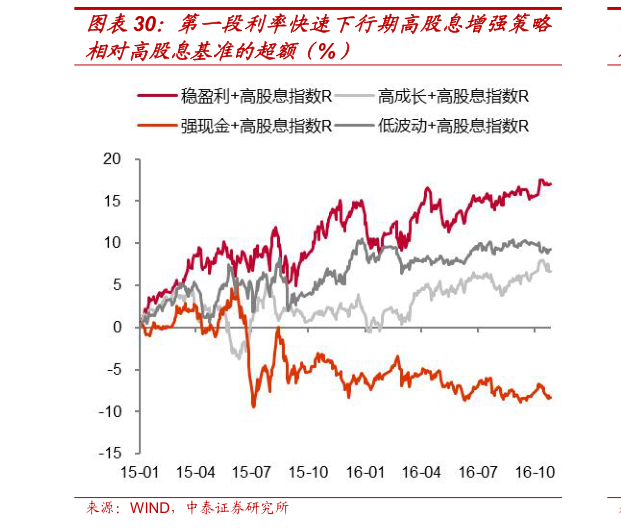 如何看待第一段利率快速下行期高股息增强策略