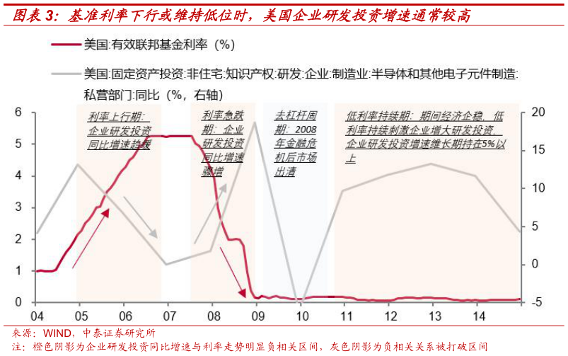 如何了解基准利率下行或维持低位时，美国企业研发投资增速通常较高
