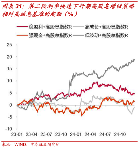 请问一下第二段利率快速下行期高股息增强策略