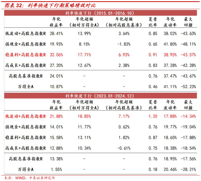 请问一下利率快速下行期策略绩效对比