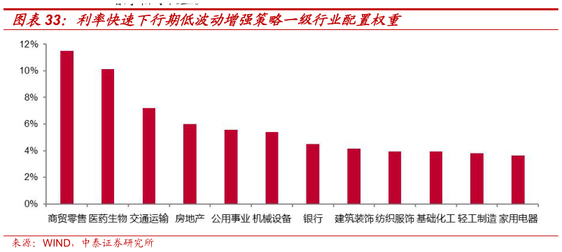怎样理解利率快速下行期低波动增强策略一级行业配置权重