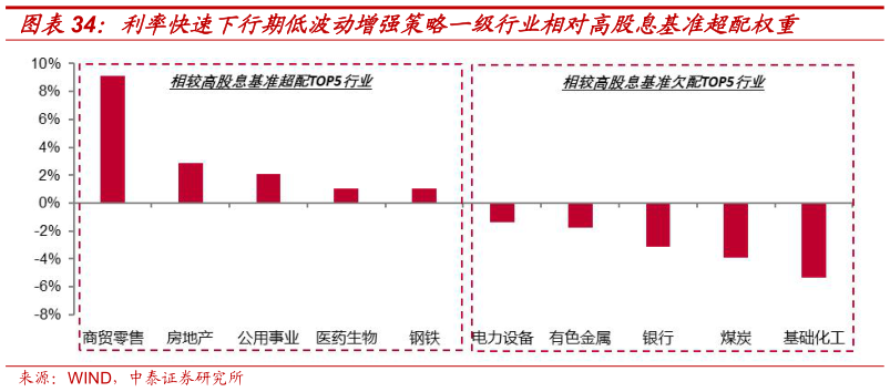 咨询大家利率快速下行期低波动增强策略一级行业相对高股息基准超配权重