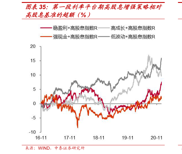 想问下各位网友第一段利率平台期高股息增强策略相对