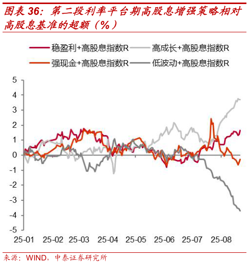 谁知道第二段利率平台期高股息增强策略相对