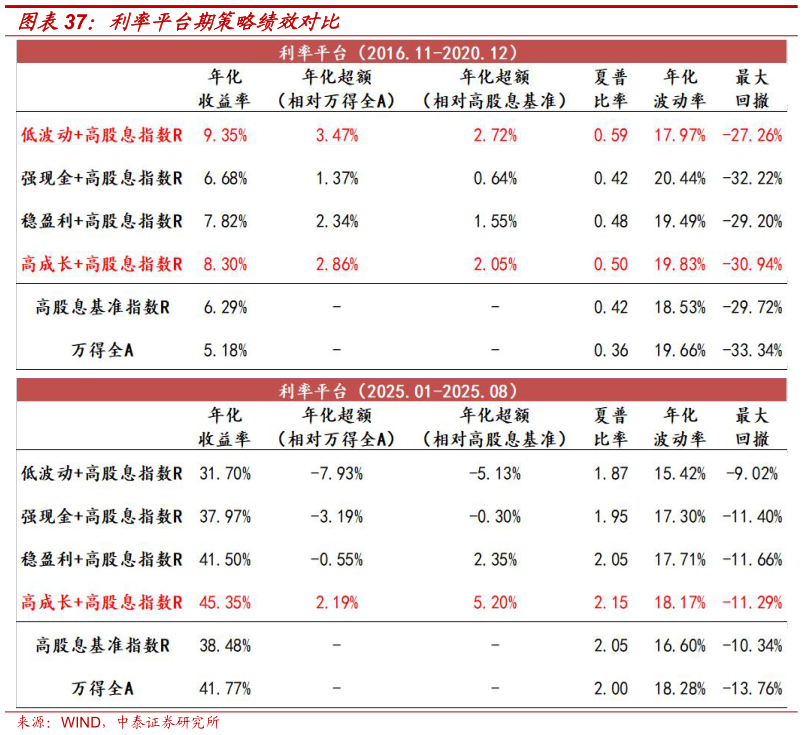 各位网友请教一下利率平台期策略绩效对比