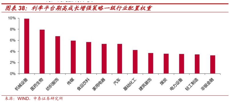 咨询大家利率平台期高成长增强策略一级行业配置权重