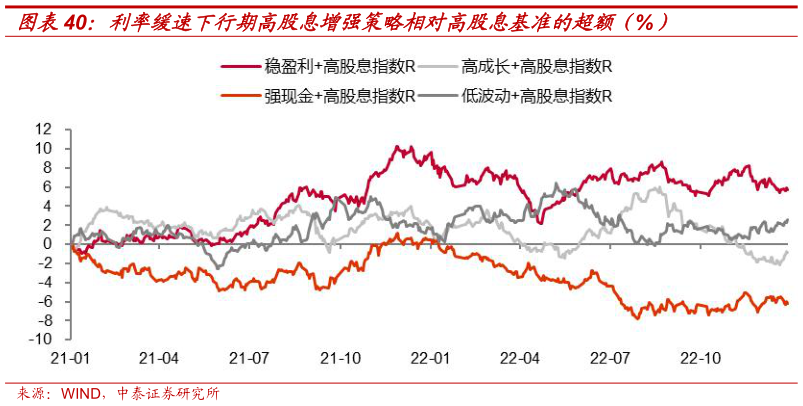 如何了解利率缓速下行期高股息增强策略相对高股息基准的超额（%）
