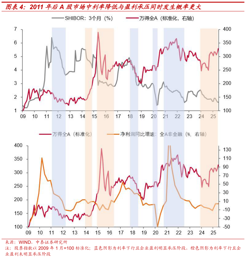 怎样理解2011 年后A 股市场中利率降低与盈利承压同时发生概率更大