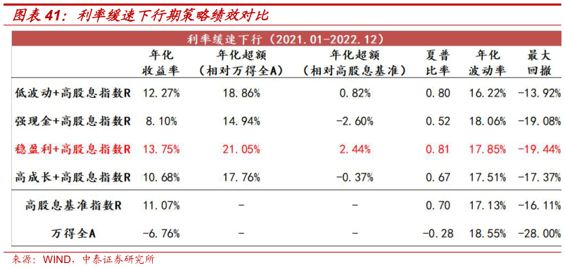 咨询大家利率缓速下行期策略绩效对比