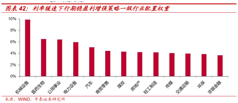 请问一下利率缓速下行期稳盈利增强策略一级行业配置权重