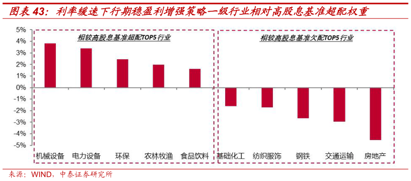 想关注一下利率缓速下行期稳盈利增强策略一级行业相对高股息基准超配权重