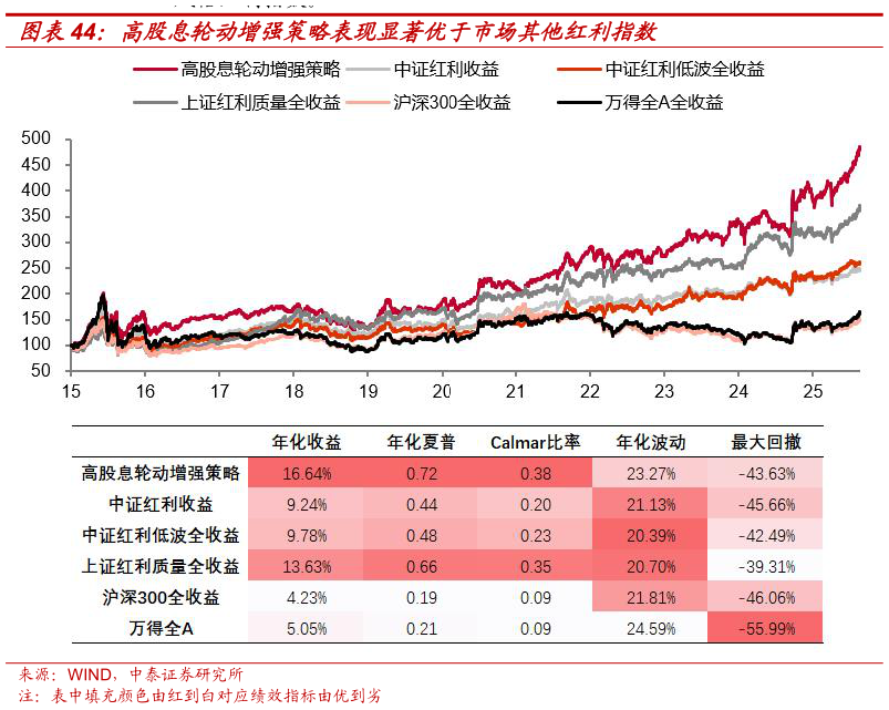 谁能回答高股息轮动增强策略表现显著优于市场其他红利指数