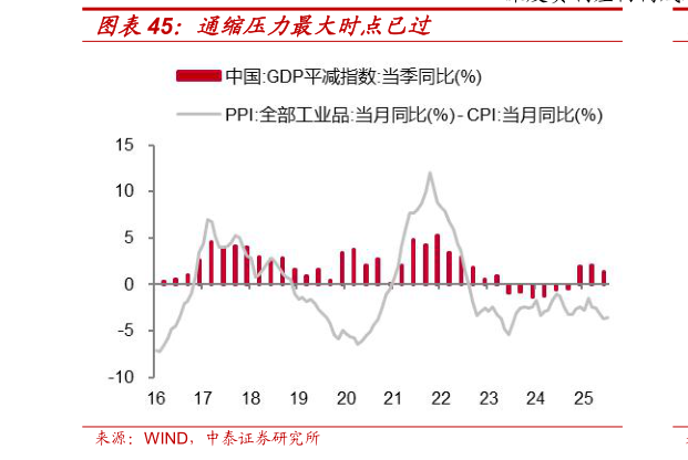 一起讨论下通缩压力最大时点已过