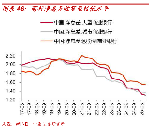 如何了解商行净息差收窄至极低水平