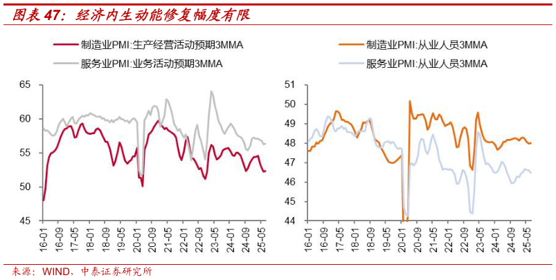 谁能回答经济内生动能修复幅度有限