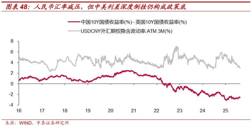 你知道人民币汇率减压，但中美利差深度倒挂仍构成政策底