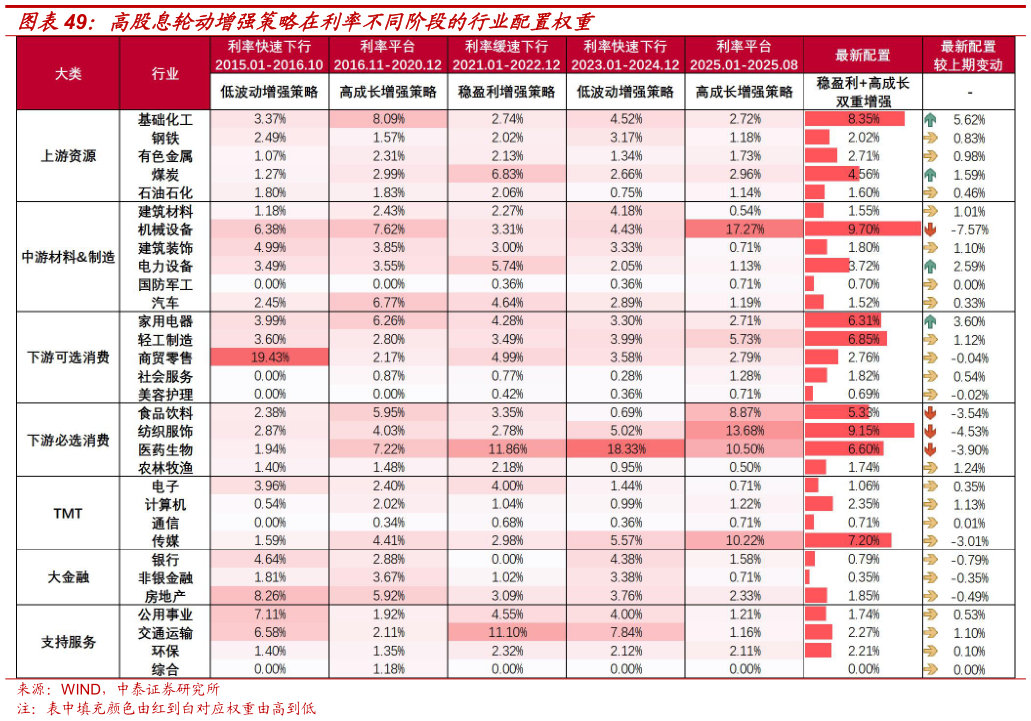 如何才能高股息轮动增强策略在利率不同阶段的行业配置权重