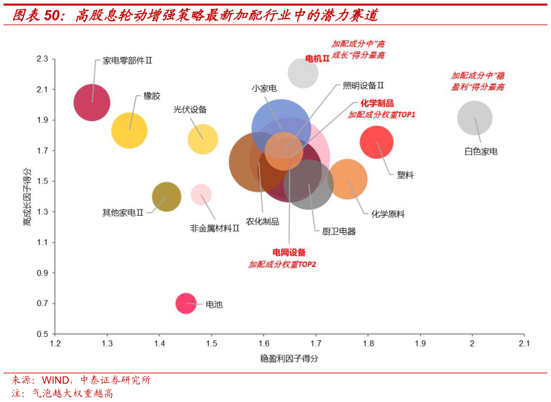 谁知道高股息轮动增强策略最新加配行业中的潜力赛道