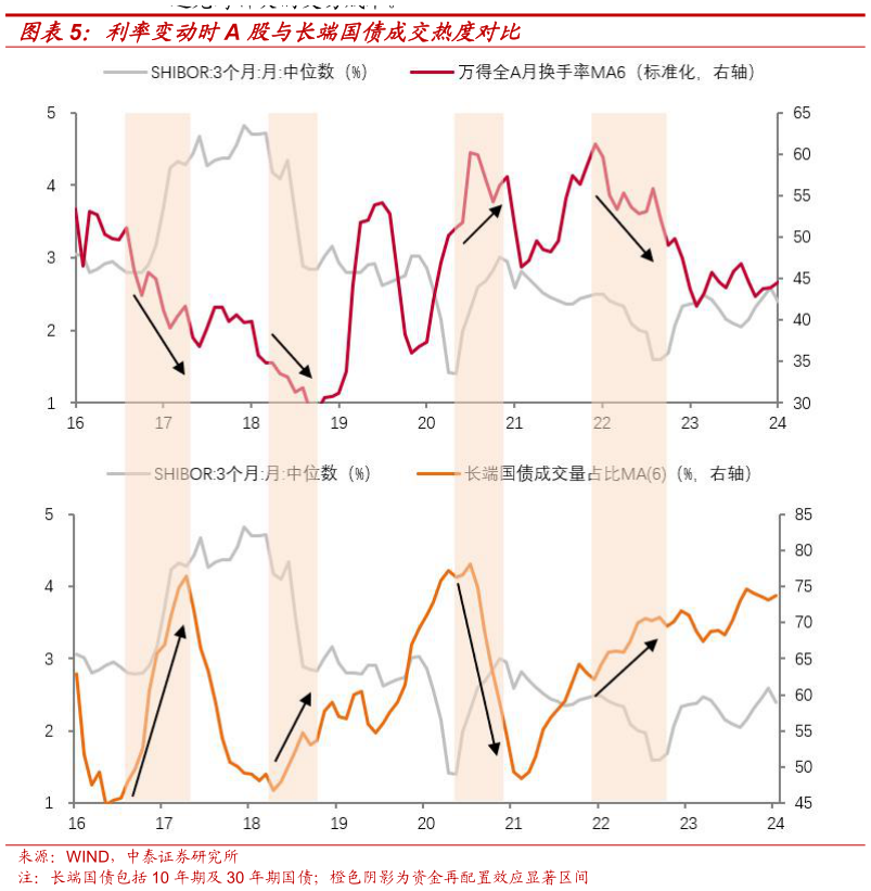 咨询大家利率变动时A 股与长端国债成交热度对比