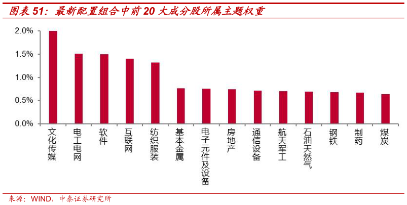 如何看待最新配置组合中前20 大成分股所属主题权重