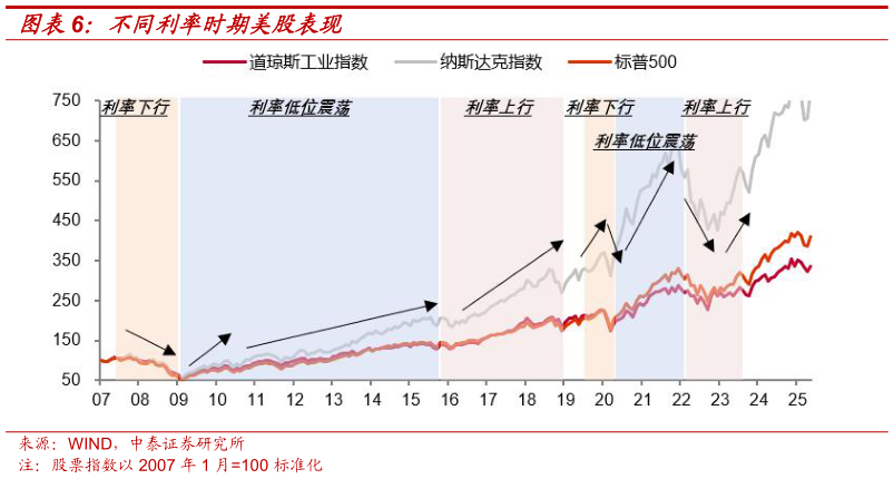 谁能回答不同利率时期美股表现